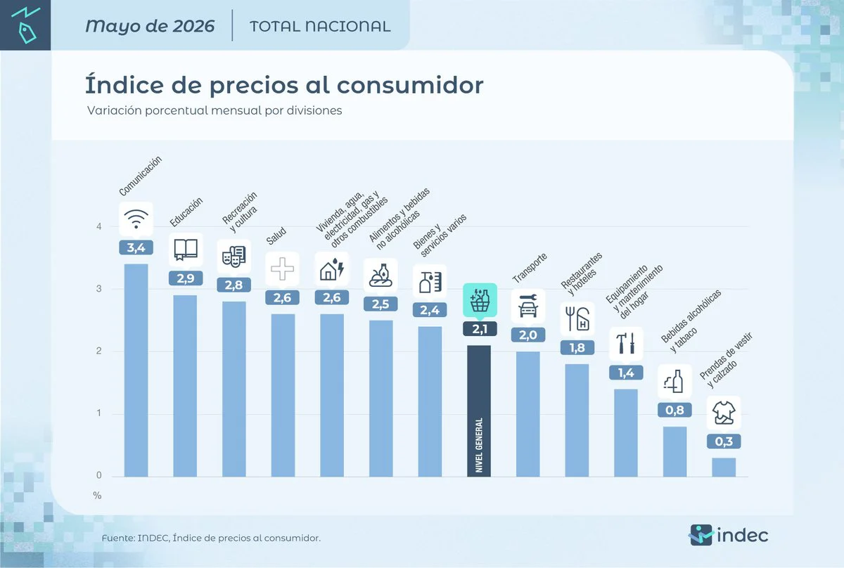 Inflacion mayo 2026 1